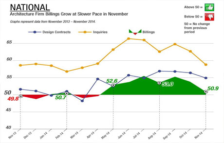 Architecture Billings Index: Positive Outlook for Nonresidential Construction