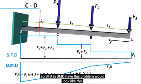 Beams - Bending Moment and Shear Force Diagram