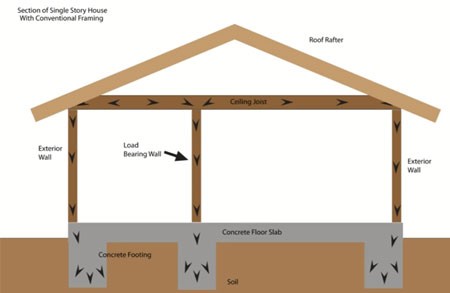 Load Bearing Wall Framing Basics