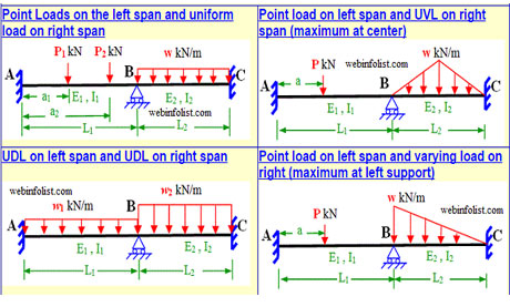 Download Moment Distribution Calculator for Continuous Beam