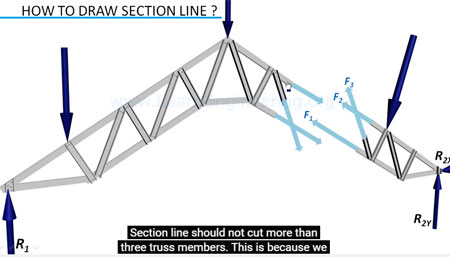 Truss Analysis