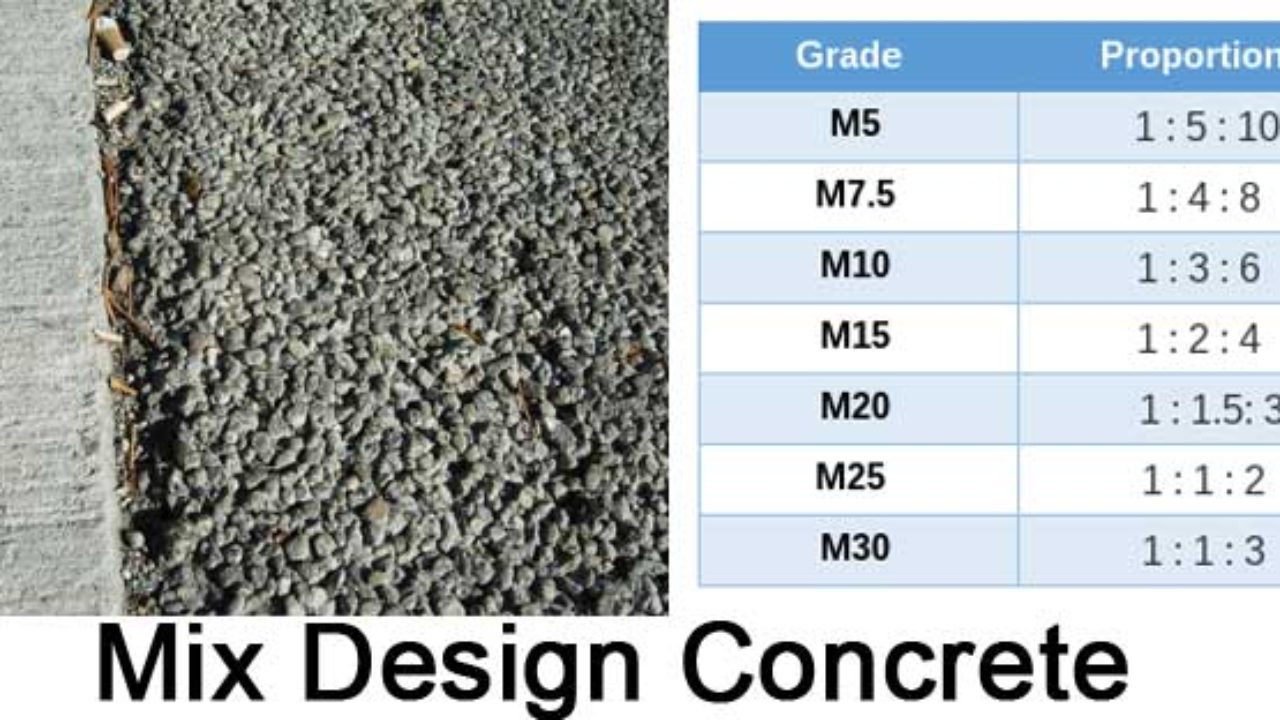 Mix Concrete - M20, M25, M30, M35 - ConstructUpdate.com