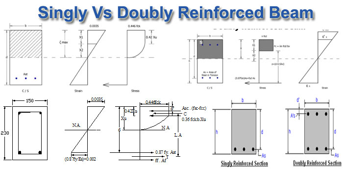 singly and doubly reinforced beam