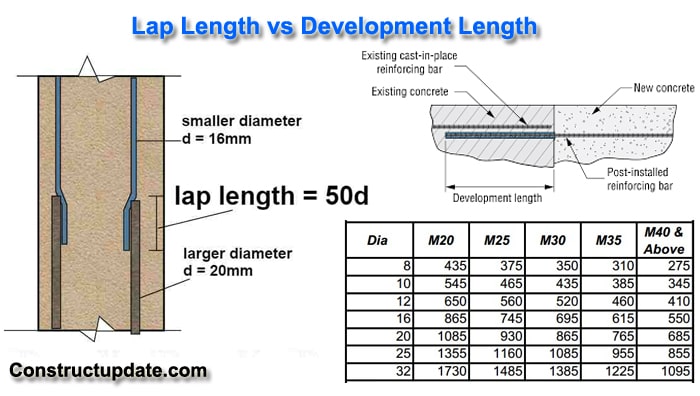 lap length vs development length